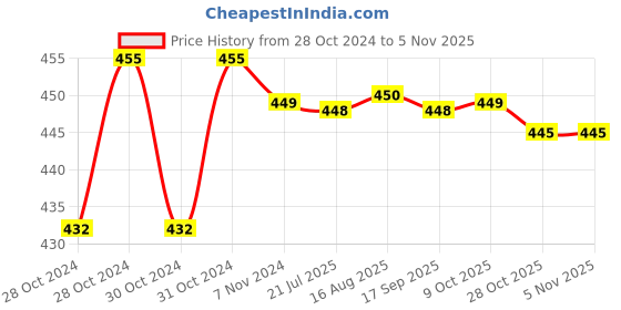 moglix.com Link 55mm Steel Hardened Shackle Padlock with 8 Brass Lever &a; 3 Silver Keys, Atoot 55 link Price History Graph from 28 Oct 2024 to 5 Nov 2025