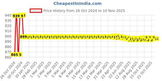 moglix.com Link 55mm Steel Hardened Shackle Padlock with 8 Brass Lever &a; 3 Silver Keys, Atoot 55 (Pack of 2) link Price History Graph from 26 Oct 2024 to 9 Nov 2025