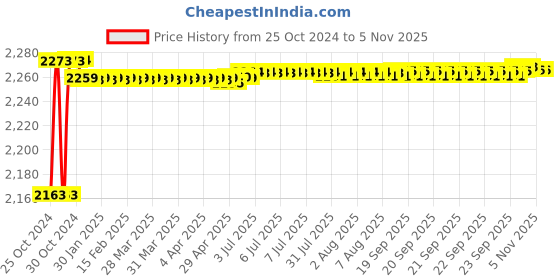 moglix.com Link 55mm Steel Hardened Shackle Padlock with 8 Brass Lever &a; 3 Silver Keys, Atoot 55 (Pack of 5) link Price History Graph from 25 Oct 2024 to 5 Nov 2025