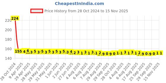 moglix.com Link 56cm Iron &a; Steel Multipurpose Cable Lock with 2 Keys for Cycles, Bikes, Helmets &a; Scooters, CL-03 link Price History Graph from 28 Oct 2024 to 15 Nov 2025