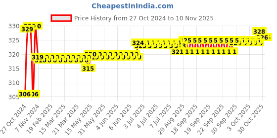 moglix.com Link 57mm Alloy Steel Bright Chrome Plated Round Padlock with 3 Keys, BCP-Round-57 link Price History Graph from 27 Oct 2024 to 9 Nov 2025