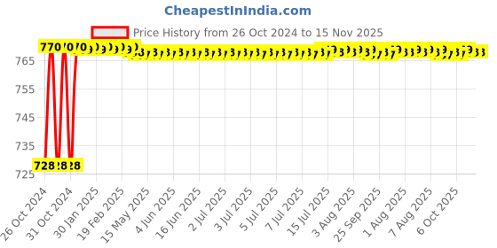 moglix.com Link 57mm Stainless Steel Hardened Shackle Padlock with 3 Silver Keys &a; Keychain, HT-S57-SS link Price History Graph from 26 Oct 2024 to 13 Nov 2025