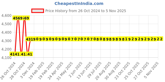 moglix.com Link 57mm Stainless Steel Hardened Shackle Padlock with 3 Silver Keys &a; Keychain, HT-S57-SS (Pack of 5) link Price History Graph from 26 Oct 2024 to 5 Nov 2025