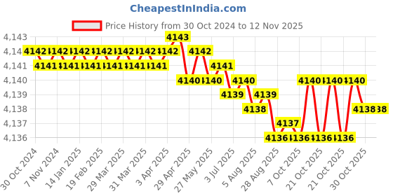 moglix.com Link 57mm Stainless Steel Hardened Shackle Padlock with 3 Silver Keys, Keychain &a; Free Key Hanger, HT-S57-SS (Pack of 5) link Price History Graph from 30 Oct 2024 to 11 Nov 2025