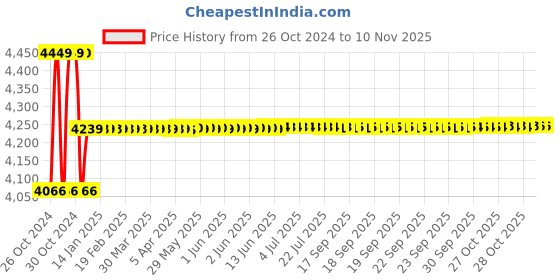 moglix.com Link 60mm Stainless Steel Hardened Shackle Padlock with 3 Silver Keys &a; Keychain, HT-60 (Pack of 5) link Price History Graph from 26 Oct 2024 to 9 Nov 2025
