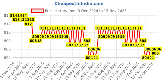 moglix.com Link 60mm Stainless Steel Hardened Shackle Padlock with 3 Silver Keys, Keychain &a; Free Key Hanger, HT-60 link Price History Graph from 3 Dec 2024 to 15 Nov 2025