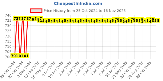 moglix.com Link 60mm Stainless Steel Triple Locking Mechanism Padlock with 3 Silver Keys &a; Free Keychain, Atoot Extra 60 link Price History Graph from 25 Oct 2024 to 16 Nov 2025
