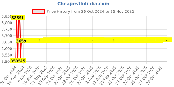 moglix.com Link 60mm Stainless Steel Triple Locking Mechanism Padlock with 3 Silver Keys &a; Free Keychain, Atoot Extra 60 (Pack of 5) link Price History Graph from 26 Oct 2024 to 15 Nov 2025