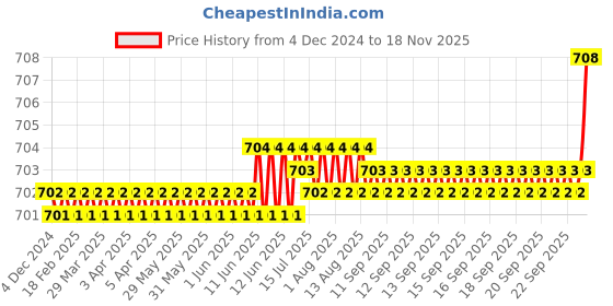 moglix.com Link 60mm Stainless Steel Triple Locking Mechanism Padlock with 3 Silver Keys, Free Keychain &a; Key Hanger, Atoot Extra 60 link Price History Graph from 4 Dec 2024 to 16 Nov 2025
