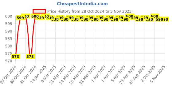 moglix.com Link 60mm Steel Hardened Shackle Padlock with 8 Brass Lever &a; 3 Silver Keys, Atoot 60 link Price History Graph from 28 Oct 2024 to 5 Nov 2025