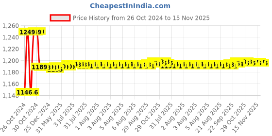 moglix.com Link 60mm Steel Hardened Shackle Padlock with 8 Brass Lever &a; 3 Silver Keys, Atoot 60 (Pack of 2) link Price History Graph from 26 Oct 2024 to 15 Nov 2025