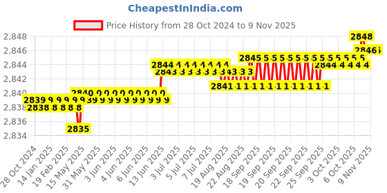 moglix.com Link 65mm 8 Levers Gold Round Hardened Shackle Brass Padlock with Double Locking, 4 Keys &a; Free Key Hanger (Pack of 5) link Price History Graph from 28 Oct 2024 to 9 Nov 2025