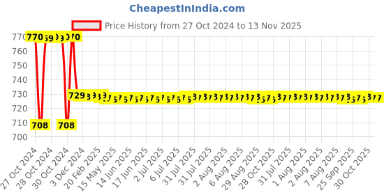 moglix.com Link 65mm Brass Gold Round Double Locking Padlock with 65mm Silver Padlock Free link Price History Graph from 27 Oct 2024 to 13 Nov 2025