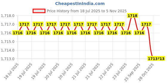 moglix.com Link 65mm Brass Round Double Locking Padlock with 3 Silver Keys &a; Free Key Hanger (Pack of 5) link Price History Graph from 18 Jul 2025 to 4 Nov 2025