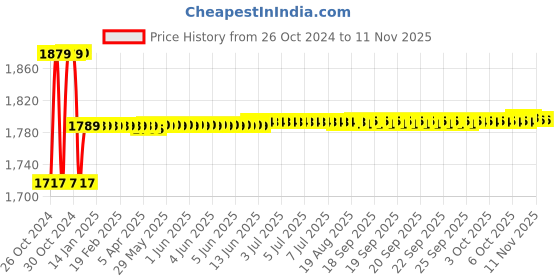 moglix.com Link 65mm Brass Round Double Locking Padlock with 3 Silver Keys (Pack of 5) link Price History Graph from 26 Oct 2024 to 10 Nov 2025