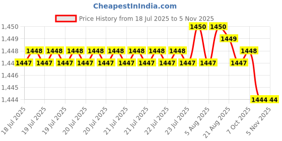 moglix.com Link 65mm Silver 9 Brass Lever Double Locking Padlock with Free Key Hanger, Atoot 65 (Pack of 2) link Price History Graph from 18 Jul 2025 to 5 Nov 2025