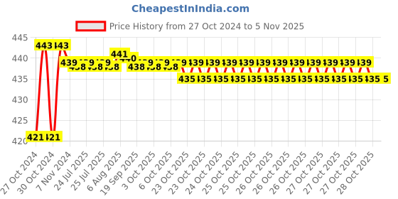 moglix.com Link 65mm Silver Stainless Steel Round Double Locking Padlock with 3 Keys (Pack of 3) link Price History Graph from 27 Oct 2024 to 4 Nov 2025