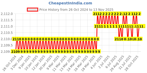 moglix.com Link 65mm Stainless Steel Round Hardened Shackle Padlock with 3 Iron Keys &a; Free Key Hanger, HT-R65-SS (Pack of 5) link Price History Graph from 26 Oct 2024 to 12 Nov 2025