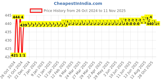 moglix.com Link 65mm Stainless Steel Round Hardened Shackle Padlock with 3 Iron Keys, HT-R65-SS link Price History Graph from 26 Oct 2024 to 8 Nov 2025