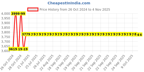 moglix.com Link 65mm Steel Long Hardened Shackle Padlock with 9 Brass Lever, 3 Silver Keys &a; Keychain, Atoot 65 (Pack of 5) link Price History Graph from 26 Oct 2024 to 4 Nov 2025