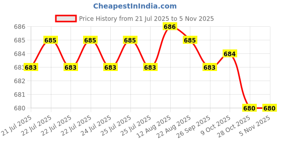 moglix.com Link 65mm Steel Long Hardened Shackle Padlock with 9 Brass Lever, 3 Silver Keys, Keychain &a; Free Key Hanger, Atoot 65 link Price History Graph from 21 Jul 2025 to 5 Nov 2025