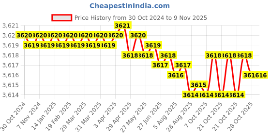 moglix.com Link 65mm Steel Long Hardened Shackle Padlock with 9 Brass Lever, 3 Silver Keys, Keychain &a; Free Key Hanger, Atoot 65 (Pack of 5) link Price History Graph from 30 Oct 2024 to 8 Nov 2025