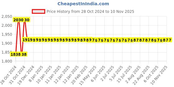 moglix.com Link 65mm Steel Round Double Locking BCP Padlock with 8 Brass Lever &a; 3 Silver Keys (Pack of 5) link Price History Graph from 28 Oct 2024 to 9 Nov 2025