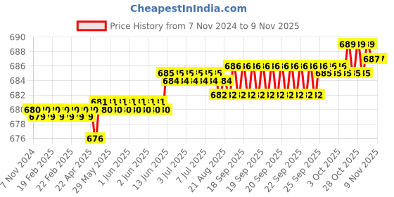 moglix.com Link 65mm Steel Round Double Locking Padlock with Iron Lever, 3 Keys &a; Free Key Hanger (Pack of 5) link Price History Graph from 7 Nov 2024 to 9 Nov 2025