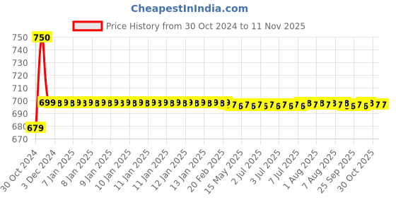 moglix.com Link 65mm Steel Round Double Locking Padlock with Iron Lever &a; 3 Keys (Pack of 5) link Price History Graph from 30 Oct 2024 to 10 Nov 2025
