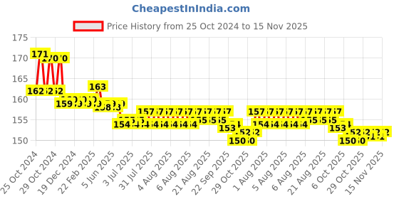 moglix.com Link 65mm Steel Round Double Locking Padlock with Long Shackle, Iron Liver &a; 3 Silver Keys link Price History Graph from 25 Oct 2024 to 15 Nov 2025