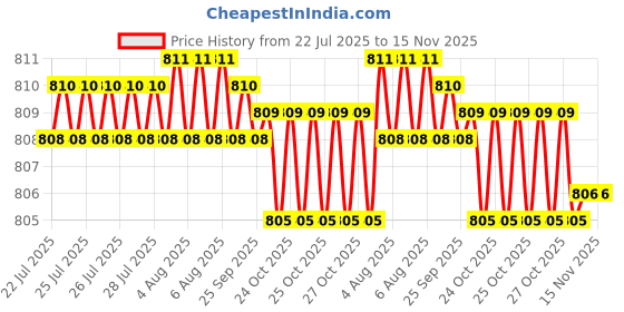 moglix.com Link 65mm Steel Round Long Shackle Double Locking Padlock with Iron Lever, 3 Keys &a; Free Key Hanger (Pack of 5) link Price History Graph from 22 Jul 2025 to 14 Nov 2025
