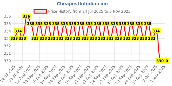 moglix.com Link 65mm Universal Silver Stainless Steel Cylinder Type Drawer &a; Cupboard Lock with 6 Lever, 803 link Price History Graph from 24 Jul 2025 to 4 Nov 2025