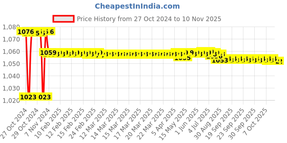 moglix.com Link 67mm 9 Pin Stainless Steel Hi-Tech Round Padlock with 3 Keys, HT-R67-SS link Price History Graph from 27 Oct 2024 to 9 Nov 2025