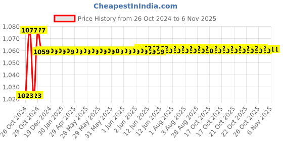 moglix.com Link 67mm Brass Hardened Shackle Round Padlock with 3 Keys, Hi-Tech-R 67 link Price History Graph from 26 Oct 2024 to 5 Nov 2025
