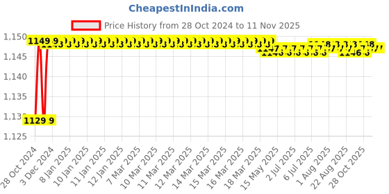 moglix.com Link 67mm Silver Stainless Steel Painted Finish Combination Hardened Lock, HT-S67-SS link Price History Graph from 28 Oct 2024 to 9 Nov 2025