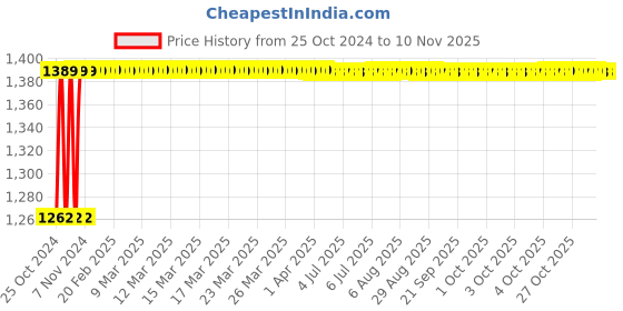 moglix.com Link 70mm Brass Hardened Shackle Armoured Padlock with 3 Keys link Price History Graph from 25 Oct 2024 to 8 Nov 2025
