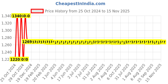 moglix.com Link 70mm Stainless Steel Hardened Shackle Padlock with 3 Silver Keys &a; Free Keychain, HT-70 link Price History Graph from 25 Oct 2024 to 14 Nov 2025