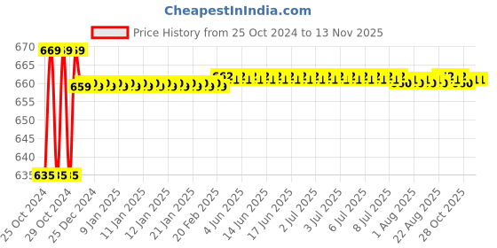 moglix.com Link 70mm Stainless Steel Hardened Shackle Round Padlock with 3 Silver Keys, DL-01-70 SS link Price History Graph from 25 Oct 2024 to 11 Nov 2025
