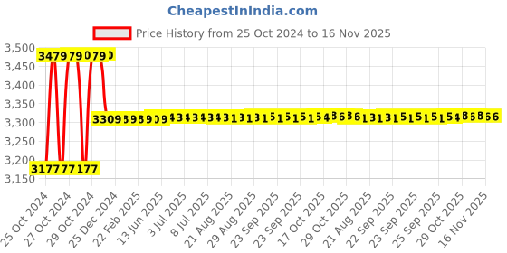 moglix.com Link 70mm Stainless Steel Hardened Shackle Round Padlock with 3 Silver Keys, DL-01-70 SS (Pack of 5) link Price History Graph from 25 Oct 2024 to 16 Nov 2025