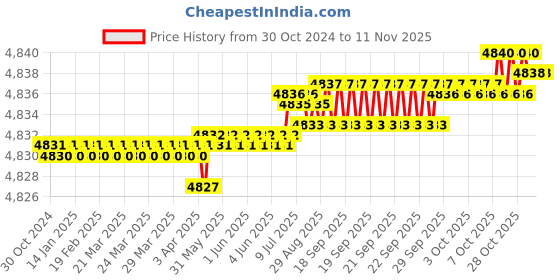 moglix.com Link 70mm Stainless Steel Triple Locking Mechanism Padlock with 3 Silver Keys, Free Keychain &a; Key Hanger, Atoot Extra 70 (Pack of 5) link Price History Graph from 30 Oct 2024 to 11 Nov 2025