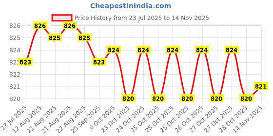 moglix.com Link 70mm Steel Long Hardened Shackle Padlock with 9 Brass Lever, 3 Silver Keys, Keychain &a; Free Key Hanger, Atoot 70 link Price History Graph from 23 Jul 2025 to 14 Nov 2025