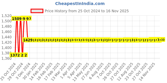moglix.com Link 73mm Hi Tech Side Shutter Padlock Right with 3 Keys, SSL-R link Price History Graph from 25 Oct 2024 to 16 Nov 2025