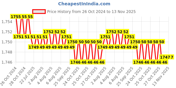 moglix.com Link 73mm Stainless Steel Shutter Lock for Centre with 3 Silver Keys, CSL link Price History Graph from 26 Oct 2024 to 13 Nov 2025