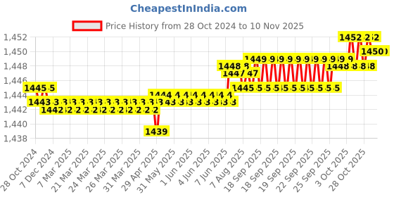 moglix.com Link 73mm Stainless Steel Shutter Lock for Left Side with 3 Silver Keys, SSL-Left link Price History Graph from 28 Oct 2024 to 10 Nov 2025