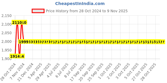 moglix.com Link 75mm Steel Long Hardened Shackle Padlock with 10 Brass Lever, 3 Silver Keys &a; Keychain, Atoot 75 (Pack of 2) link Price History Graph from 28 Oct 2024 to 9 Nov 2025