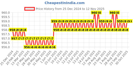 moglix.com Link 75mm Steel Long Hardened Shackle Padlock with 10 Brass Lever, 3 Silver Keys, Keychain &a; Free Key Hanger, Atoot 75 link Price History Graph from 25 Dec 2024 to 12 Nov 2025
