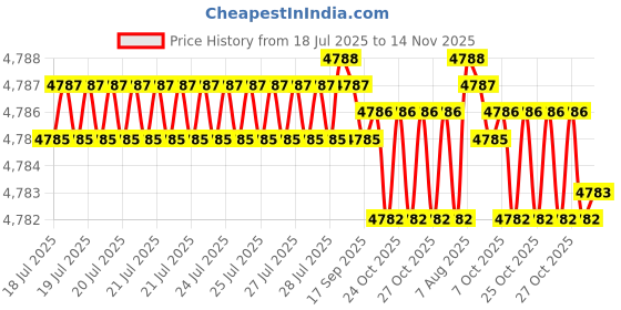 moglix.com Link 75mm Steel Long Hardened Shackle Padlock with 10 Brass Lever, 3 Silver Keys, Keychain &a; Free Key Hanger, Atoot 75 (Pack of 5) link Price History Graph from 18 Jul 2025 to 14 Nov 2025