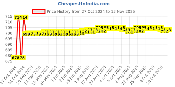 moglix.com Link 77mm Alloy Steel Bright Chrome Plated Round Padlock with 3 Keys, BCP-Round-77 link Price History Graph from 27 Oct 2024 to 13 Nov 2025