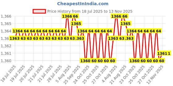 moglix.com Link 78mm Hi-Tech Stainless Steel Silver Round Pad Lock with 3 Keys &a; Free Key Hanger link Price History Graph from 18 Jul 2025 to 12 Nov 2025