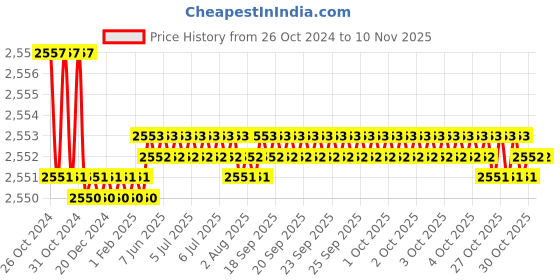 moglix.com Link 8 inch Plate Zinc Mortise Door Lock Set with Cylinder for Both Side Key, 2020 link Price History Graph from 26 Oct 2024 to 9 Nov 2025